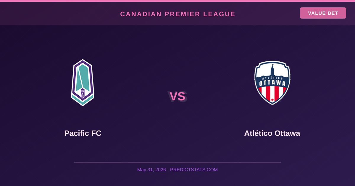 Pacific FC vs Atlético Ottawa: ¿El mercado subestima el potencial ofensivo?