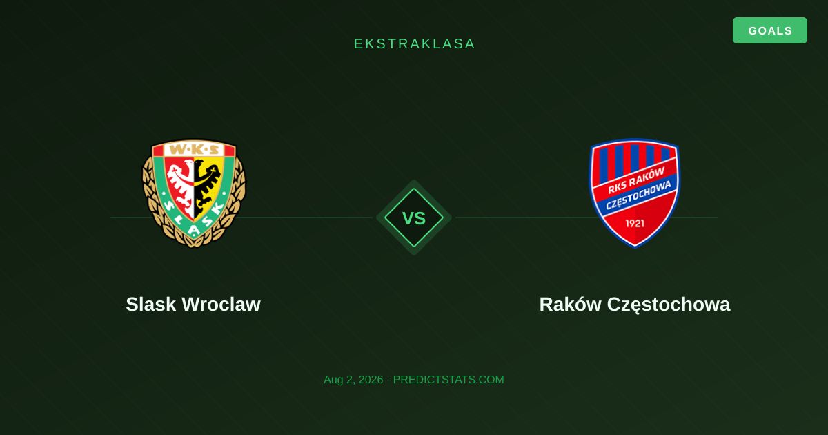 Slask Wroclaw und Raków Częstochowa: Zahlen erzählen die Geschichte